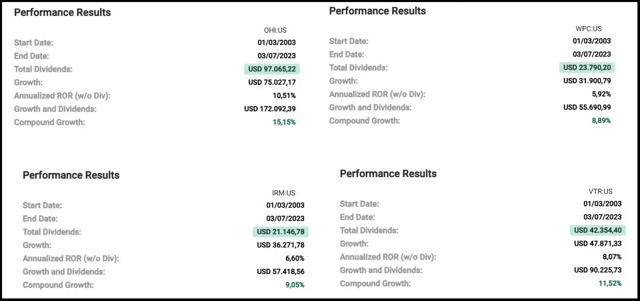 Performance Results некоторых Real Estate компаний